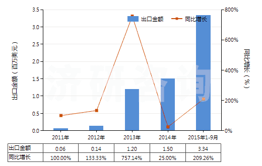 2011-2015年9月中國聚酯短纖＜85%棉混未漂斜紋布（平米重≤170g）(HS55131210)出口總額及增速統(tǒng)計(jì)